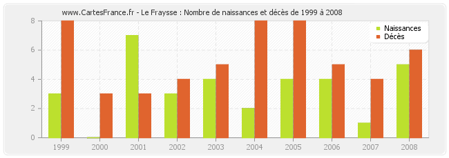 Le Fraysse : Nombre de naissances et décès de 1999 à 2008